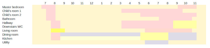 Heating times in a table layout