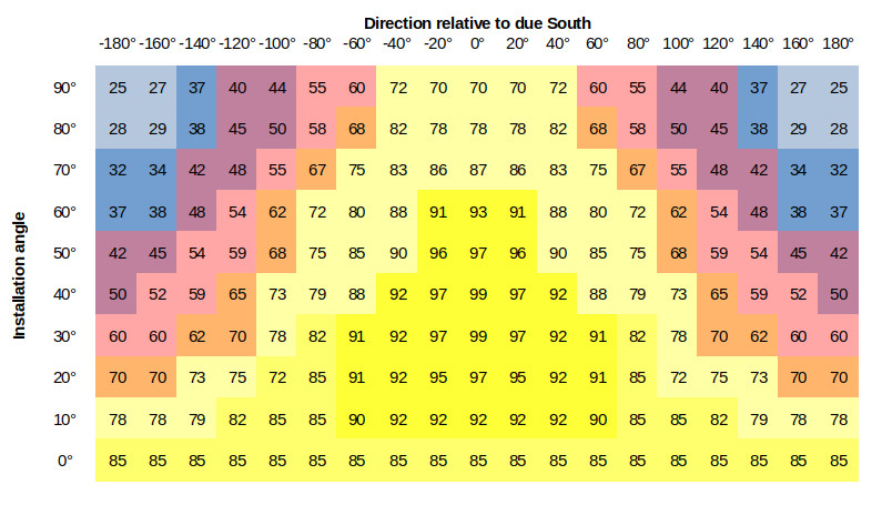 Maximum efficiency of a PV array in relation to its installation angle and direction